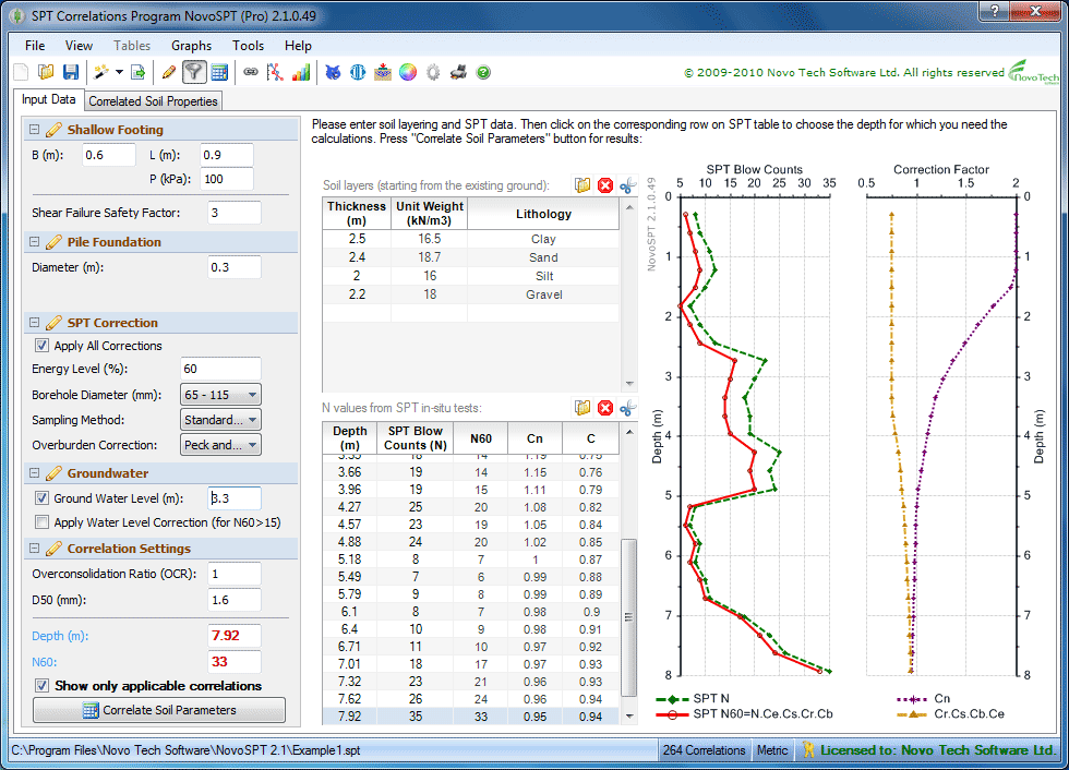 Estimation of various soil properties based on SPT blow counts